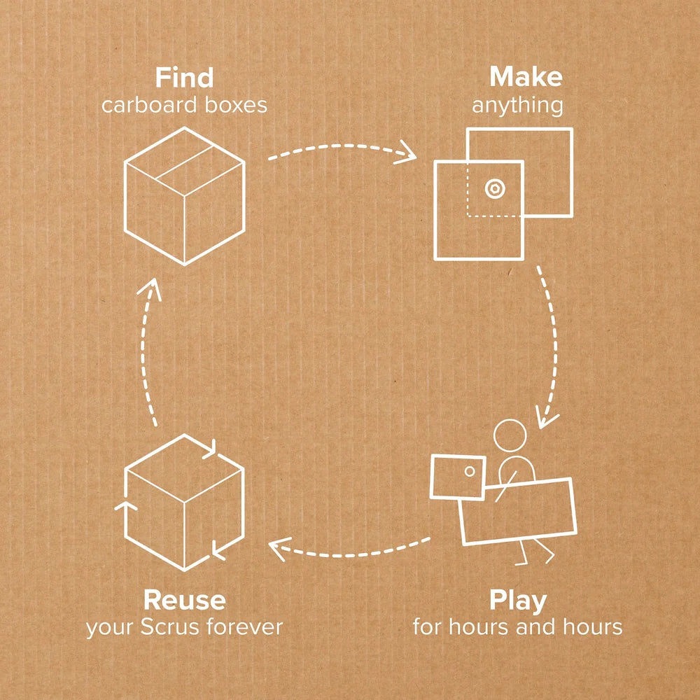 A circular diagram on a brown cardboard-texture background showing four steps with white line drawings and text: Find cardboard boxes, Make anything, Reuse your Scrus forever, and Play for hours and hours.